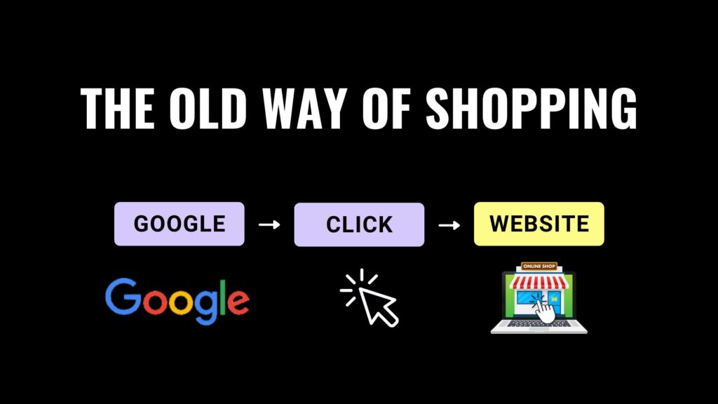 Diagram showing traditional online shopping flow from Google search to website click and purchase from website