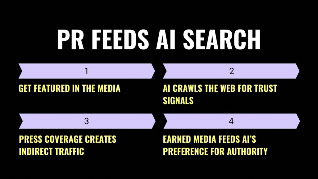 Flowchart showing how press coverage feeds AI trust signals and increases brand authority in search