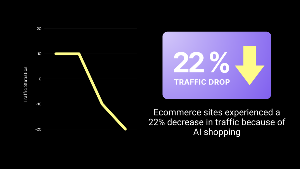 Graph showing 22% drop in e-commerce site traffic as AI search tools like ChatGPT and Google AI Mode keep shoppers in-app instead of clicking through