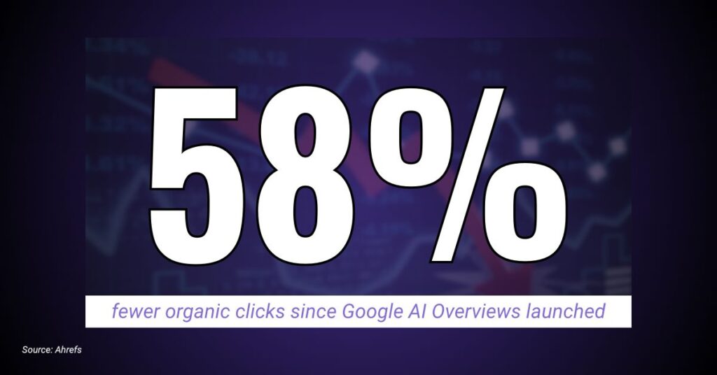 Stat graphic showing Google AI Overviews reduce organic clicks by 58 percent for small business websites Image title: Google AI Overviews Reduce Organic Clicks by 58% — What Small Businesses Need to Know