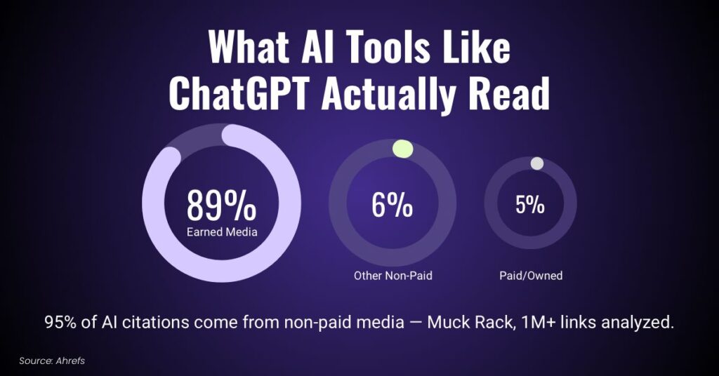 Infographic showing 89 percent of AI citations come from earned media like press coverage not paid ads or brand websites Image title: What AI Actually Reads: 89% of Citations Come From Earned Media, Not Ads