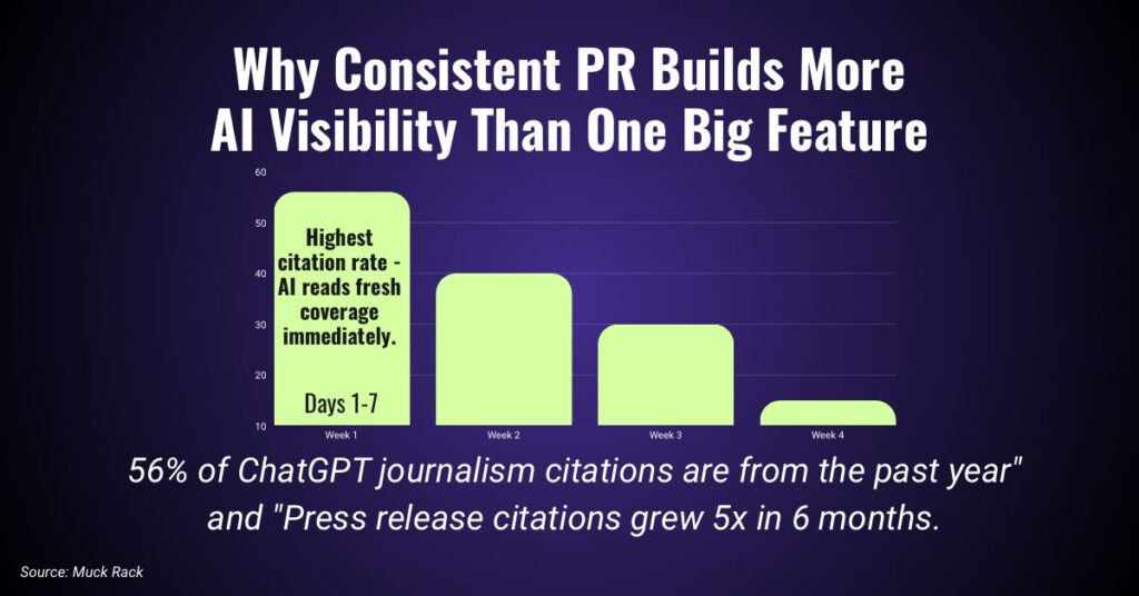 Timeline graphic showing AI tools cite articles most within 7 days of publication making consistent PR more effective than one big press feature Image title: Why Consistent PR Beats One Big Feature for AI Search Visibility