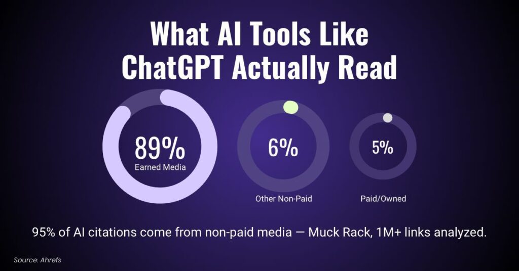 Pie chart showing 89 percent of AI citations come from earned media versus paid and owned content sources Image title: What AI Actually Cites: 89% of Citations Come From Earned Media