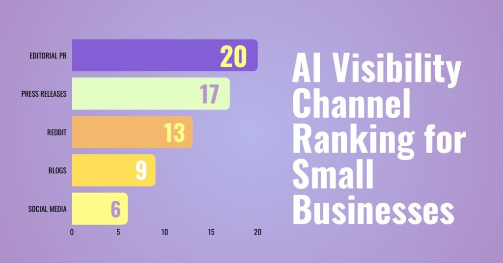 Comparison matrix ranking five channels for AI visibility with editorial PR at 20 out of 20 and social media at 6 out of 20 Image title: AI Visibility Channel Ranking: Where Should Small Businesses Invest Their Time?