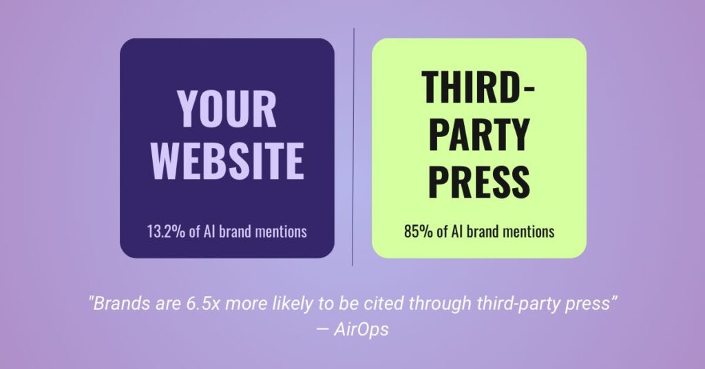 Comparison showing brands are 6.5x more likely to be cited in AI search through third-party press than their own website Image title: Third-Party Press vs. Your Website: Why PR Wins in AI Search