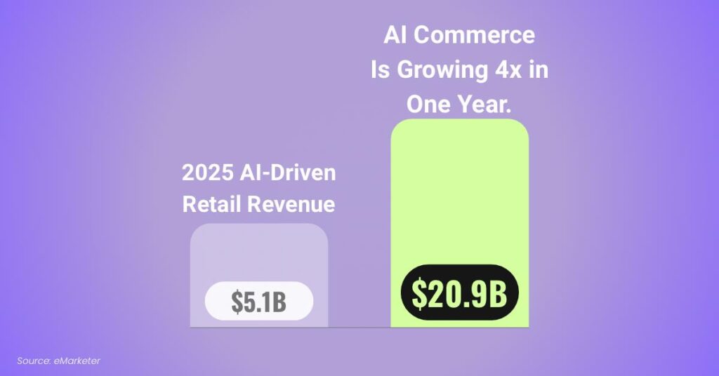 Bar chart showing AI platforms projected to drive 20.9 billion dollars in retail ecommerce revenue in 2026 nearly four times the 2025 figure per eMarketer
