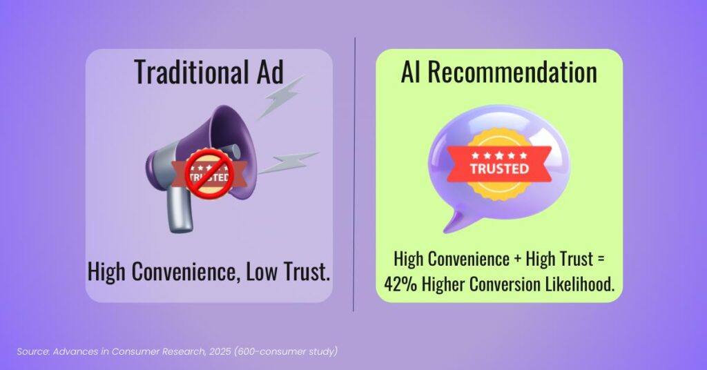 Research graphic showing AI-based personalization increases purchase likelihood by 42 percent by increasing perceived convenience and consumer trust