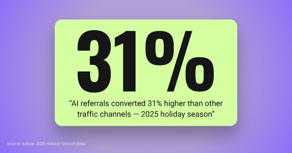 Stat graphic showing AI referrals converted 31 percent more than other traffic during the 2025 holiday season according to Adobe