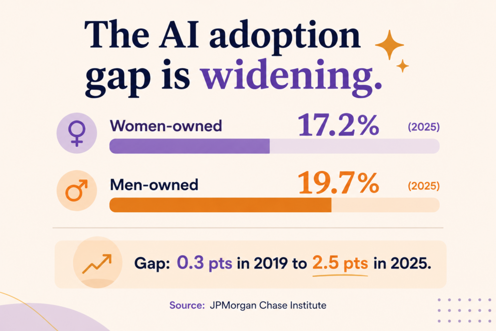 Chart showing women-owned businesses at 17.2% AI adoption versus 19.7% for men-owned businesses in 2025