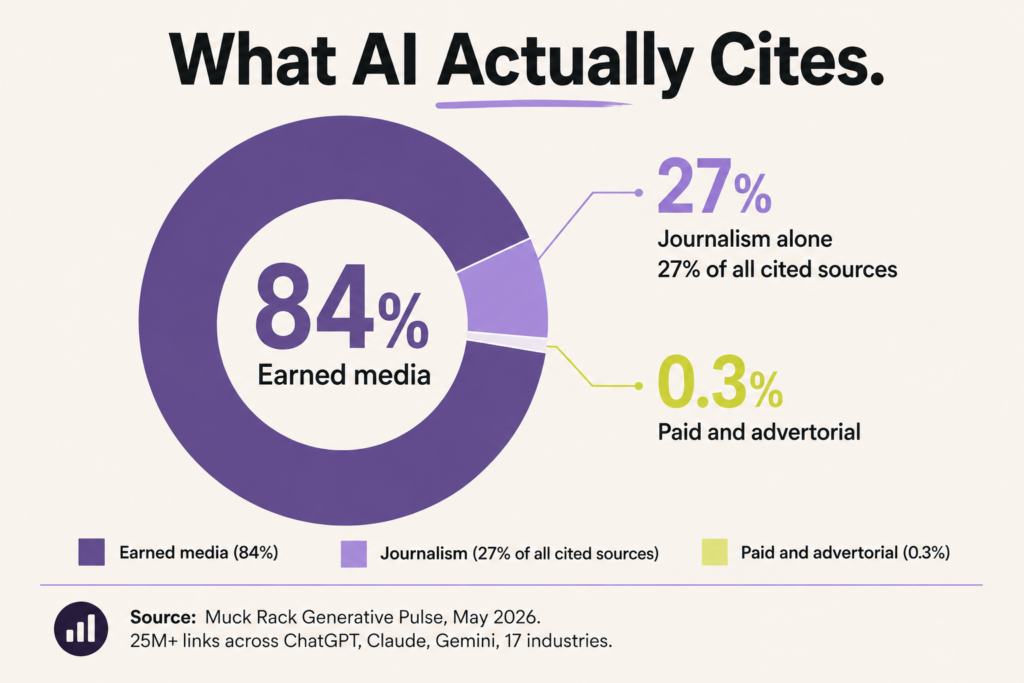 Muck Rack data showing earned media drives 84 percent of AI citations while paid content accounts for only 0.3 percent Image title: What AI Actually Cites: Earned Media Drives 84 Percent of Citations Across ChatGPT, Claude and Gemini