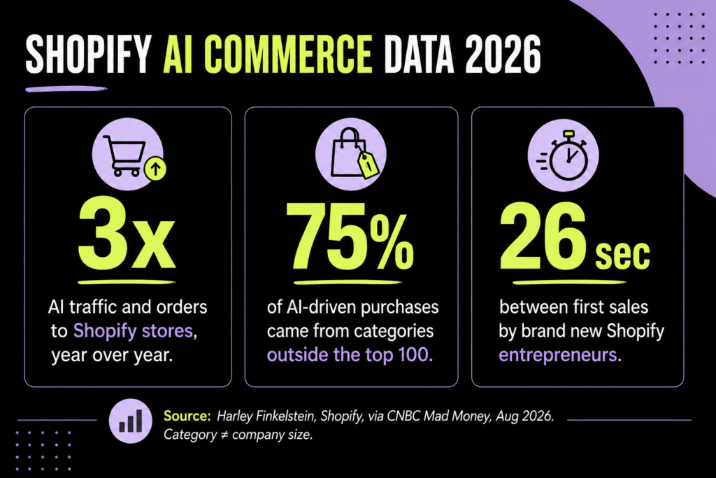 Shopify data showing AI traffic and orders tripled in one year with 75 percent of AI purchases from categories outside the top 100 Image title: Shopify AI Commerce Data 2026: Traffic Tripled and Niche Categories Captured 75 Percent of AI Purchases