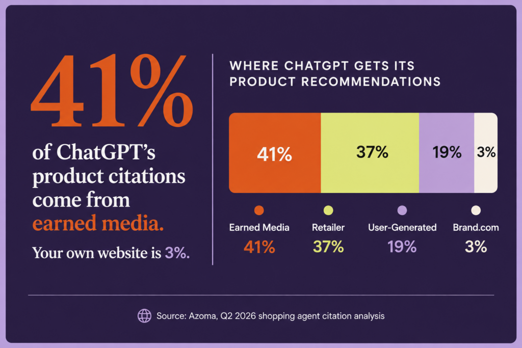 Chart showing ChatGPT product citations come 41% from earned media and only 3% from brand websites